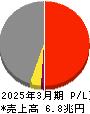 東京電力ホールディングス 損益計算書 2025年3月期
