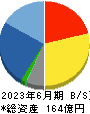 エラン 貸借対照表 2023年6月期