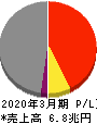 三井物産 損益計算書 2020年3月期 三井物産 損益計算書 2020年3月期