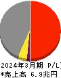 東京電力ホールディングス 損益計算書 2024年3月期