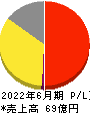 きちりホールディングス 損益計算書 2022年6月期