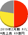 東天紅 損益計算書 2019年2月期