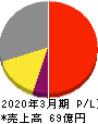 ヨシタケ 損益計算書 2020年3月期