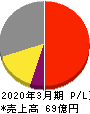 ヨシタケ 損益計算書 2020年3月期 ヨシタケ 損益計算書 2020年3月期