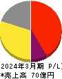 京都きもの友禅ホールディングス 損益計算書 2024年3月期
