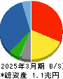 スズケン 貸借対照表 2025年3月期 スズケン 貸借対照表 2025年3月期