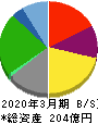 元気寿司 貸借対照表 2020年3月期