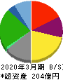元気寿司 貸借対照表 2020年3月期 元気寿司 貸借対照表 2020年3月期