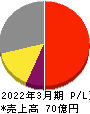 ヨシタケ 損益計算書 2022年3月期