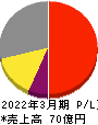 ヨシタケ 損益計算書 2022年3月期 ヨシタケ 損益計算書 2022年3月期