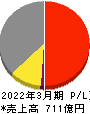 コメ兵ホールディングス 損益計算書 2022年3月期 コメ兵ホールディングス 損益計算書 2022年3月期