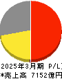 ニコン 損益計算書 2025年3月期