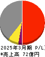 旭コンクリート工業 損益計算書 2025年3月期 旭コンクリート工業 損益計算書 2025年3月期