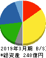 ハリマ共和物産 貸借対照表 2019年3月期 ハリマ共和物産 貸借対照表 2019年3月期