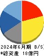 フルッタフルッタ 貸借対照表 2024年6月期