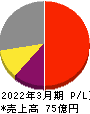 テセック 損益計算書 2022年3月期 テセック 損益計算書 2022年3月期