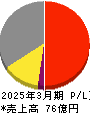 ゲンダイエージェンシー 損益計算書 2025年3月期 ゲンダイエージェンシー 損益計算書 2025年3月期
