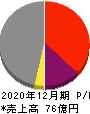 佐渡汽船 損益計算書 2020年12月期 佐渡汽船 損益計算書 2020年12月期