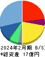 ワンダープラネット 貸借対照表 2024年2月期 ワンダープラネット 貸借対照表 2024年2月期
