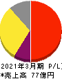 アルファポリス 損益計算書 2021年3月期 アルファポリス 損益計算書 2021年3月期