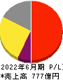 朝日インテック 損益計算書 2022年6月期