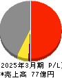 チタン工業 損益計算書 2025年3月期 チタン工業 損益計算書 2025年3月期
