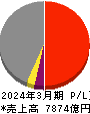 四国電力 損益計算書 2024年3月期 四国電力 損益計算書 2024年3月期