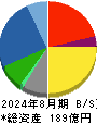 トレジャー・ファクトリー 貸借対照表 2024年8月期