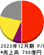 リガク・ホールディングス 損益計算書 2023年12月期 リガク・ホールディングス 損益計算書 2023年12月期