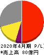 ヤガミ 損益計算書 2020年4月期 ヤガミ 損益計算書 2020年4月期