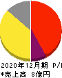 スペースマーケット 損益計算書 2020年12月期 スペースマーケット 損益計算書 2020年12月期