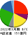 アシードホールディングス 貸借対照表 2022年3月期 アシードホールディングス 貸借対照表 2022年3月期