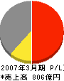 川島織物セルコン 損益計算書 2007年3月期