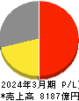 オムロン 損益計算書 2024年3月期 オムロン 損益計算書 2024年3月期