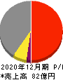 ハマイ 損益計算書 2020年12月期 ハマイ 損益計算書 2020年12月期
