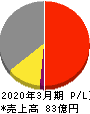 鶴弥 損益計算書 2020年3月期