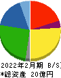 セイヒョー 貸借対照表 2022年2月期 セイヒョー 貸借対照表 2022年2月期