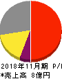 エクスモーション 損益計算書 2018年11月期 エクスモーション 損益計算書 2018年11月期