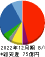 北弘電社 貸借対照表 2022年12月期