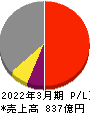 ニッタ 損益計算書 2022年3月期