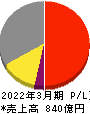 日東紡績 損益計算書 2022年3月期 日東紡績 損益計算書 2022年3月期