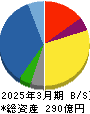 東海エレクトロニクス 貸借対照表 2025年3月期