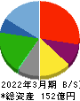 力の源ホールディングス 貸借対照表 2022年3月期 力の源ホールディングス 貸借対照表 2022年3月期