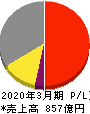 日東紡績 損益計算書 2020年3月期