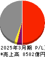 北陸電力 損益計算書 2025年3月期