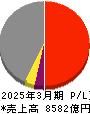 北陸電力 損益計算書 2025年3月期