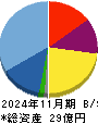 アークコア 貸借対照表 2024年11月期
