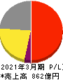 メニコン 損益計算書 2021年3月期 メニコン 損益計算書 2021年3月期