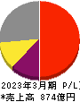 東映アニメーション 損益計算書 2023年3月期 東映アニメーション 損益計算書 2023年3月期