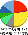 アインホールディングス 貸借対照表 2022年4月期